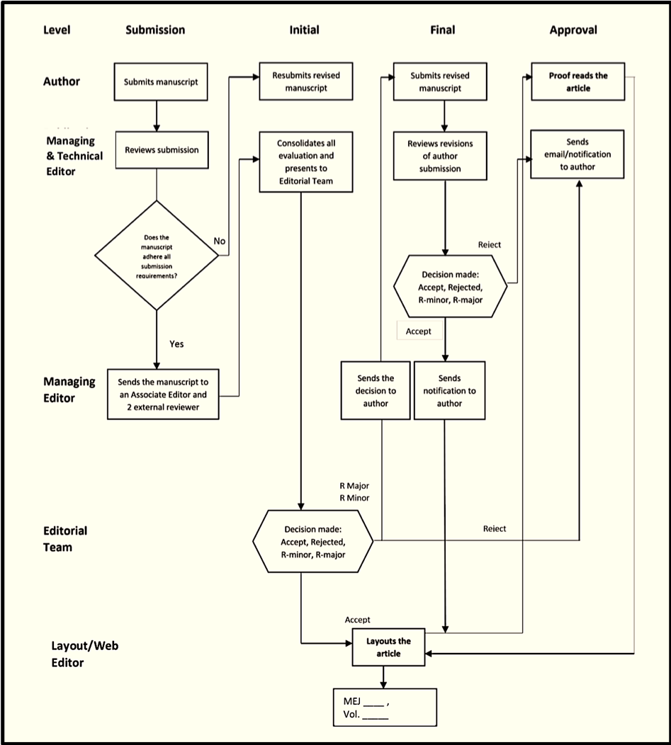 Flowchart for submission, review and publication of article in Muliticultural Education Journal (MEJ)